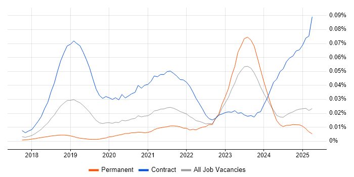 Job vacancy trend for Confluent in the UK excluding London Job vacancy trend for Confluent in the UK excluding London