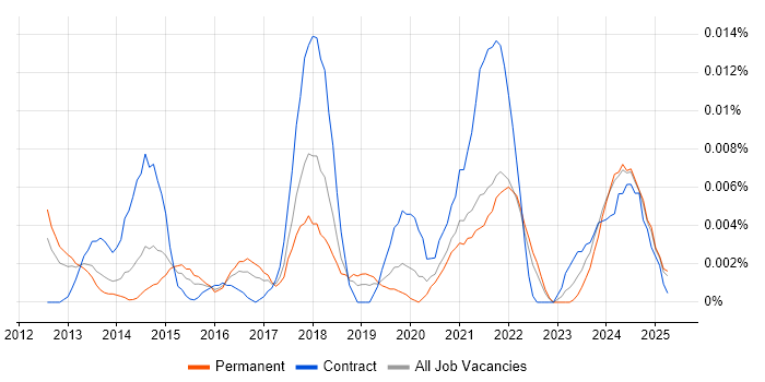 Job vacancy trend for Conga in the UK excluding London Job vacancy trend for Conga in the UK excluding London