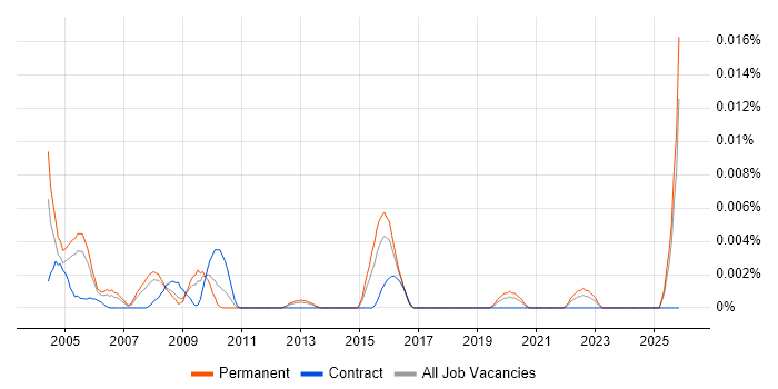 Conjoint Analysis job vacancy trend in the UK excluding London