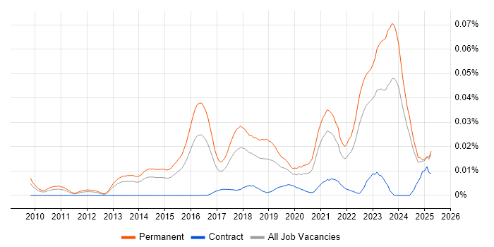 Job vacancy trend for ConnectWise in the UK excluding London Job vacancy trend for ConnectWise in the UK excluding London