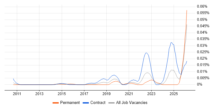 Consent Management job vacancy trend in the UK excluding London