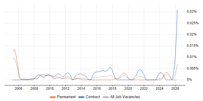 Construction Business Analyst job vacancy trend in the UK excluding London