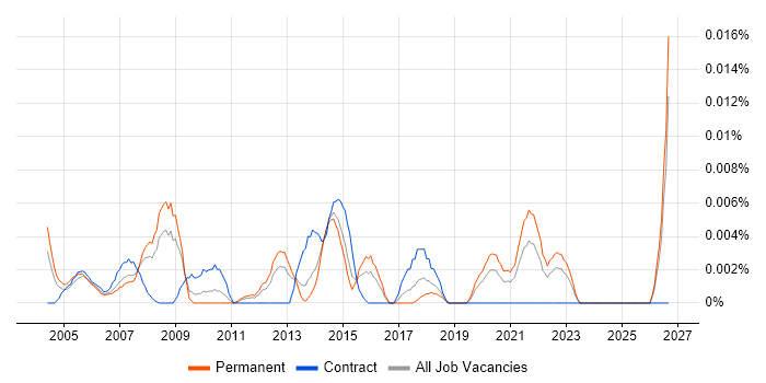 Construction Engineer job vacancy trend in the UK excluding London