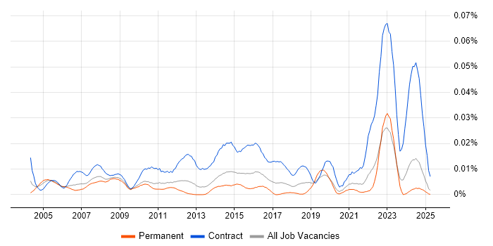 Job vacancy trend for Construction Project Manager in the UK excluding London