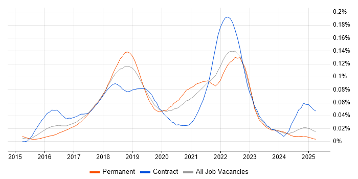 Job vacancy trend for Consul in the UK excluding London Job vacancy trend for Consul in the UK excluding London