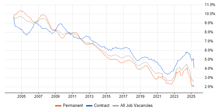 Job vacancy trend for Consultant in the UK excluding London Job vacancy trend for Consultant in the UK excluding London