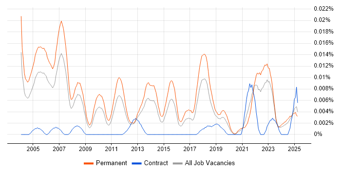 Job vacancy trend for Consulting Manager in the UK excluding London Job vacancy trend for Consulting Manager in the UK excluding London
