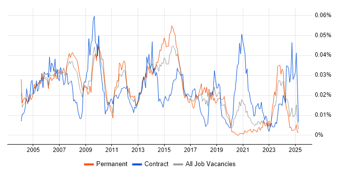 Job vacancy trend for Contact Management in the UK excluding London Job vacancy trend for Contact Management in the UK excluding London