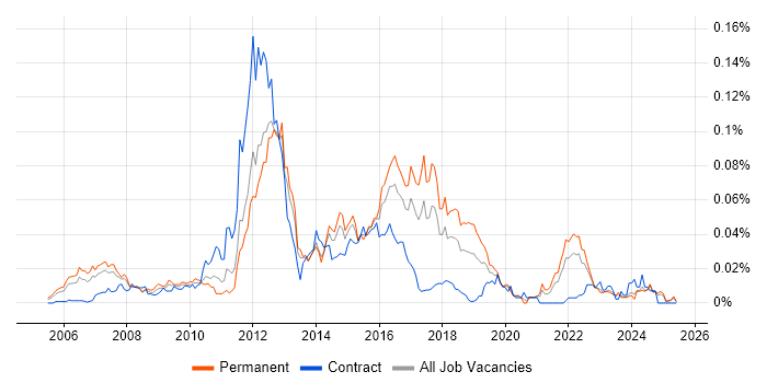 Job vacancy trend for Contactless in the UK excluding London Job vacancy trend for Contactless in the UK excluding London