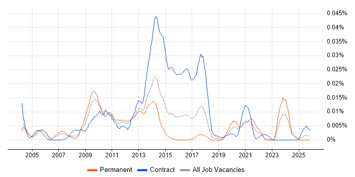 Content Analysis job vacancy trend in the UK excluding London