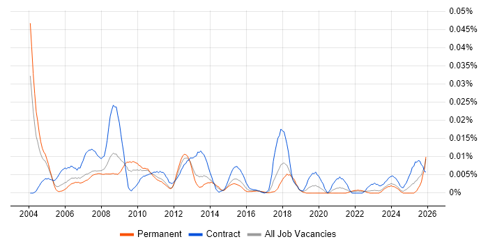 Content Coordinator job vacancy trend in the UK excluding London