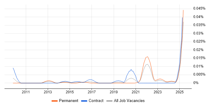 Job vacancy trend for Content Curation in the UK excluding London Job vacancy trend for Content Curation in the UK excluding London