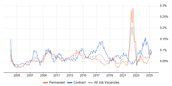 Job vacancy trend for Content Development in the UK excluding London Job vacancy trend for Content Development in the UK excluding London