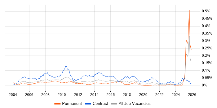 Content Editor job vacancy trend in the UK excluding London