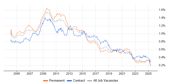 Job vacancy trend for Content Management in the UK excluding London Job vacancy trend for Content Management in the UK excluding London