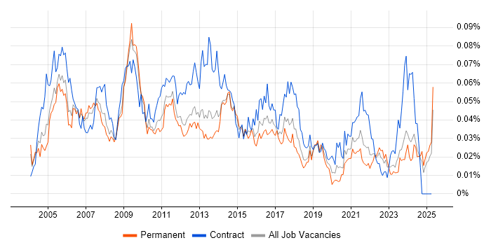 Job vacancy trend for Content Manager in the UK excluding London Job vacancy trend for Content Manager in the UK excluding London