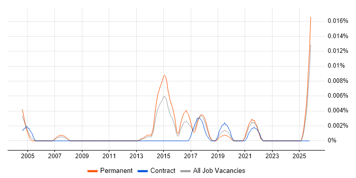Content Marketing Manager job vacancy trend in the UK excluding London