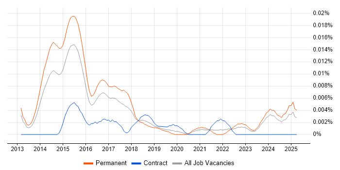 Job vacancy trend for Content Marketing Strategy in the UK excluding London Job vacancy trend for Content Marketing Strategy in the UK excluding London