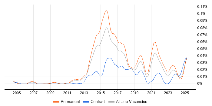 Job vacancy trend for Content Marketing in the UK excluding London Job vacancy trend for Content Marketing in the UK excluding London