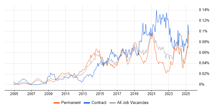 Job vacancy trend for Content Strategy in the UK excluding London Job vacancy trend for Content Strategy in the UK excluding London