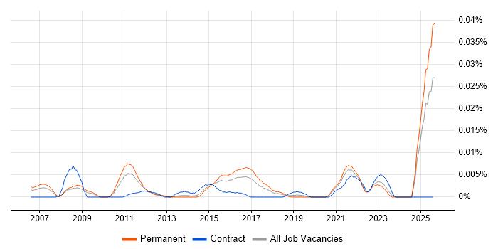 Job vacancy trend for Content Syndication in the UK excluding London