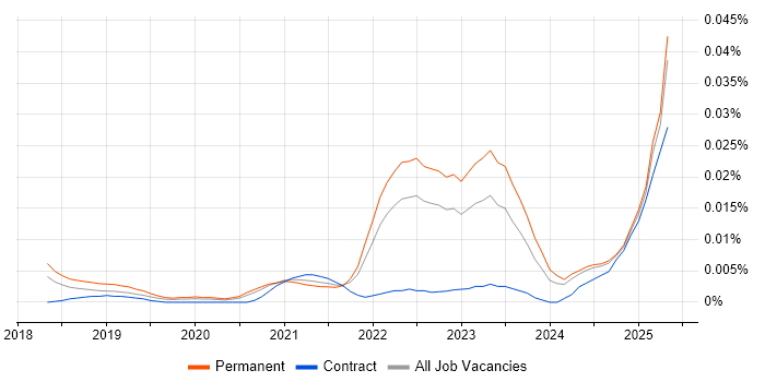 Job vacancy trend for Contentsquare in the UK excluding London Job vacancy trend for Contentsquare in the UK excluding London