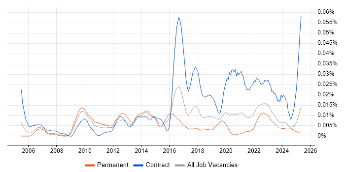 Job vacancy trend for Contextual Inquiry in the UK excluding London Job vacancy trend for Contextual Inquiry in the UK excluding London