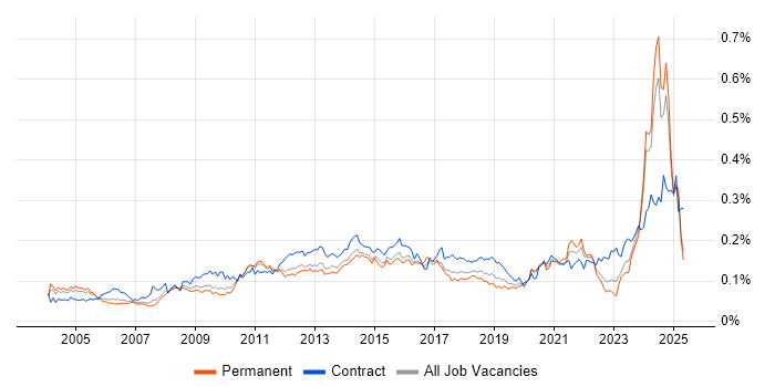 Job vacancy trend for Contingency Planning in the UK excluding London Job vacancy trend for Contingency Planning in the UK excluding London