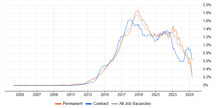 Job vacancy trend for Continuous Delivery in the UK excluding London Job vacancy trend for Continuous Delivery in the UK excluding London