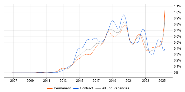 Job vacancy trend for Continuous Deployment in the UK excluding London Job vacancy trend for Continuous Deployment in the UK excluding London