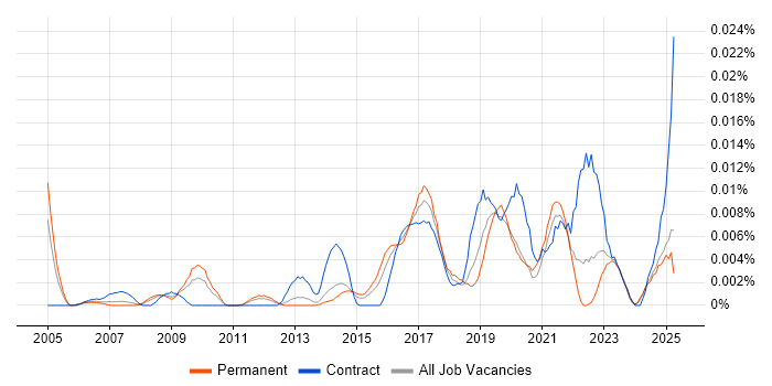 Job vacancy trend for Continuous Improvement Analyst in the UK excluding London Job vacancy trend for Continuous Improvement Analyst in the UK excluding London