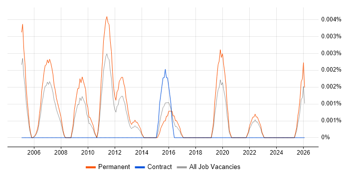 Continuous Improvement Engineer job vacancy trend in the UK excluding London