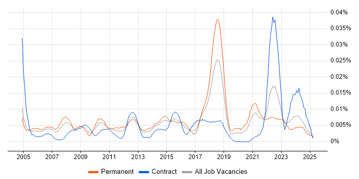 Job vacancy trend for Continuous Improvement Manager in the UK excluding London Job vacancy trend for Continuous Improvement Manager in the UK excluding London