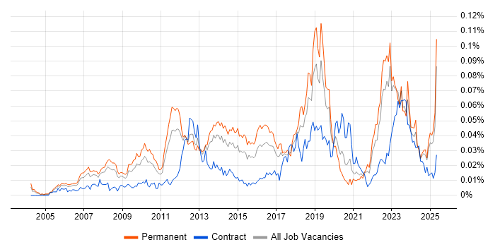 Job vacancy trend for Continuous Improvement Process in the UK excluding London Job vacancy trend for Continuous Improvement Process in the UK excluding London