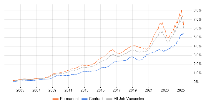 Job vacancy trend for Continuous Improvement in the UK excluding London Job vacancy trend for Continuous Improvement in the UK excluding London