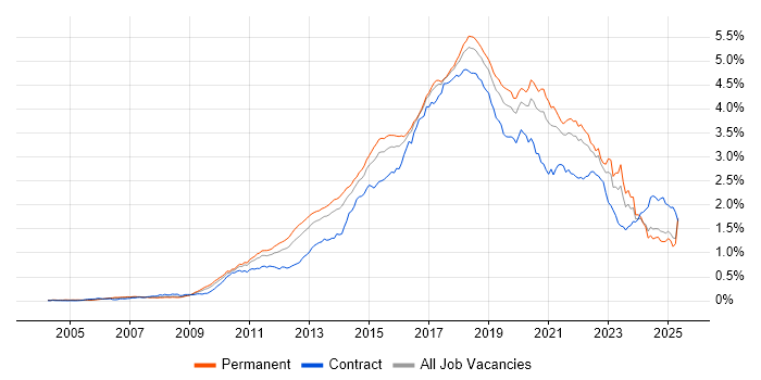 Job vacancy trend for Continuous Integration in the UK excluding London Job vacancy trend for Continuous Integration in the UK excluding London