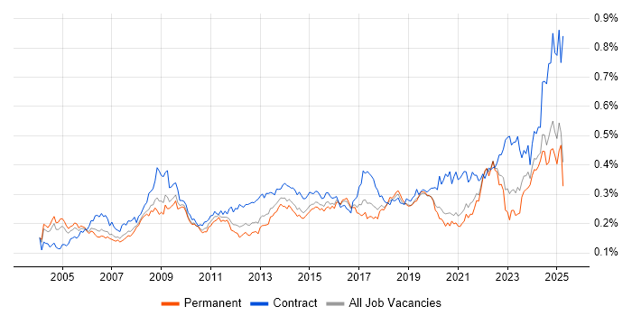 Job vacancy trend for Contract Management in the UK excluding London Job vacancy trend for Contract Management in the UK excluding London