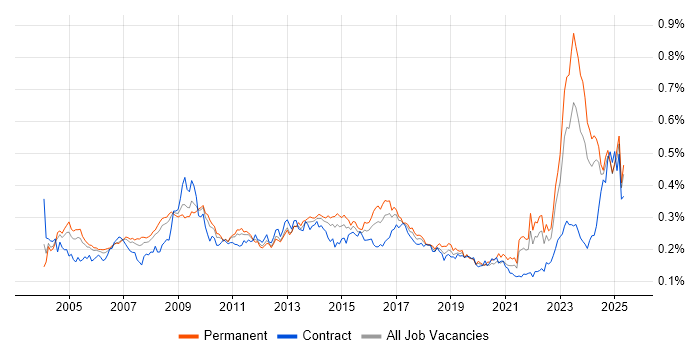 Job vacancy trend for Contract Negotiation in the UK excluding London Job vacancy trend for Contract Negotiation in the UK excluding London