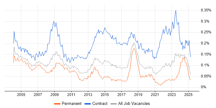 Job vacancy trend for Contracts Manager in the UK excluding London Job vacancy trend for Contracts Manager in the UK excluding London