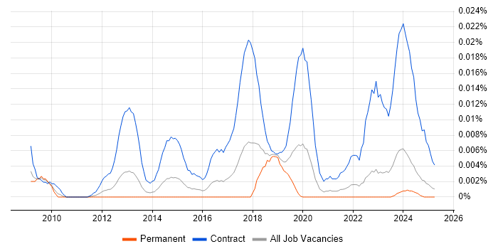 Job vacancy trend for ContrOCC in the UK excluding London Job vacancy trend for ContrOCC in the UK excluding London