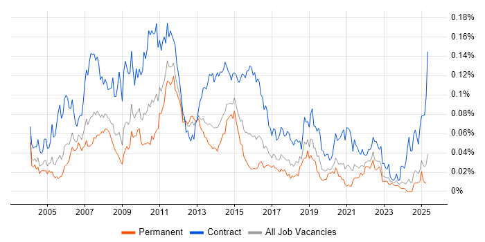 Job vacancy trend for Control-M in the UK excluding London