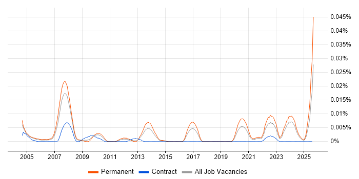 Job vacancy trend for Control Software Engineer in the UK excluding London
