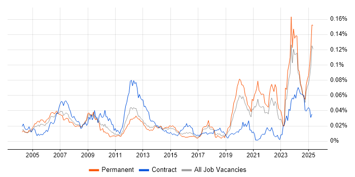 Job vacancy trend for Control Systems Engineer in the UK excluding London Job vacancy trend for Control Systems Engineer in the UK excluding London