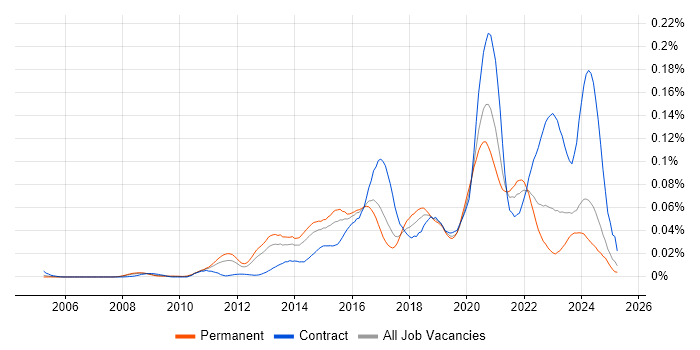 Job vacancy trend for Converged Infrastructure in the UK excluding London