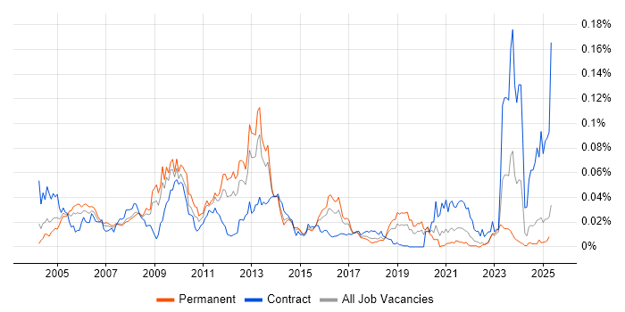 Job vacancy trend for Converged Networks in the UK excluding London