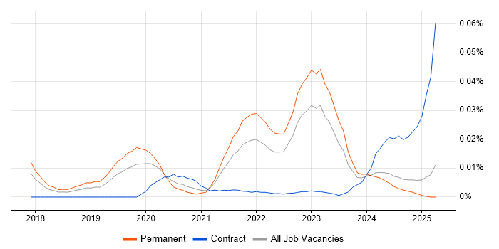 Job vacancy trend for Conversational AI in the UK excluding London Job vacancy trend for Conversational AI in the UK excluding London