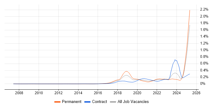 Job vacancy trend for Conversational UI in the UK excluding London