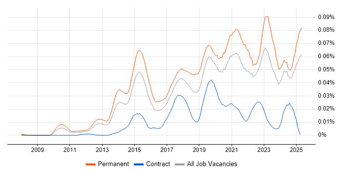 Job vacancy trend for Conversion Rate Optimisation in the UK excluding London Job vacancy trend for Conversion Rate Optimisation in the UK excluding London