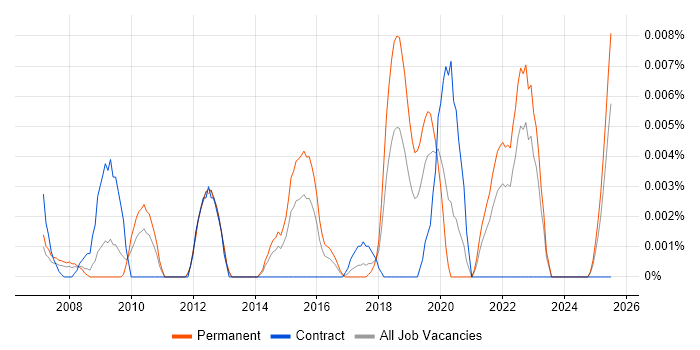 Job vacancy trend for Conversion Specialist in the UK excluding London Job vacancy trend for Conversion Specialist in the UK excluding London