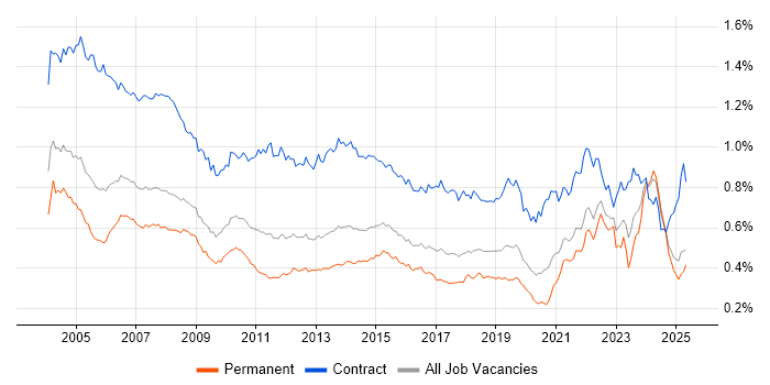 Job vacancy trend for Coordinator in the UK excluding London Job vacancy trend for Coordinator in the UK excluding London